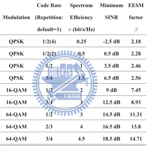 Table 3.2: Reference EESM β Values for ITU Pedestrian B Channel Code Rate Spectrum Minimum EESM Modulation (Repetition: Efficiency SINR factor