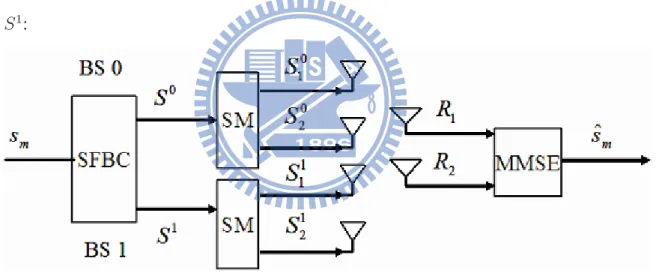 Figure 4.2: DSFBC-SM Simplified System Model