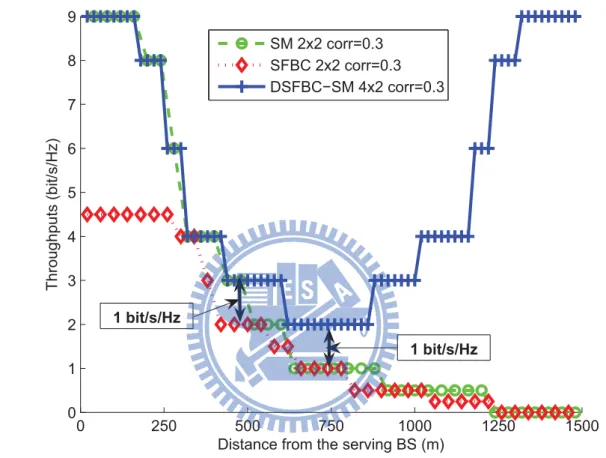 Figure 4.4: Throughputs of SM 2x2 , SFBC 2x2 and DSFBC-SM 4x2 with ρ tx = 0.3 at each BS.
