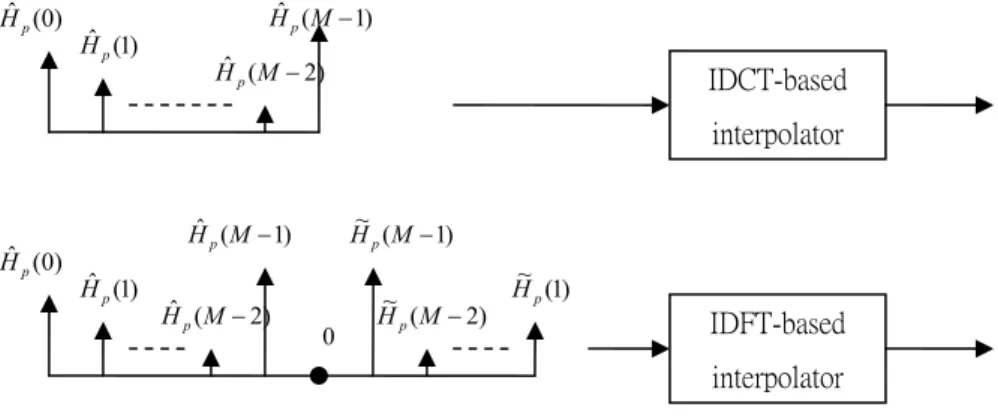 Figure 4.12 Equivalent channel estimators by IDCT/DCT-based interpolator and  IDFT-based interpolator 