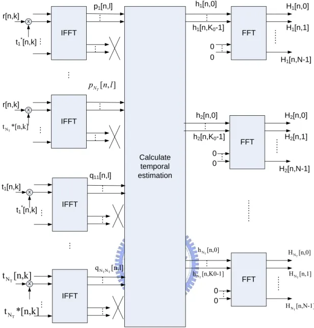 Figure 4.14 Function structure of LS channel estimation for MIMO OFDM  systems using all-pilot preambles 
