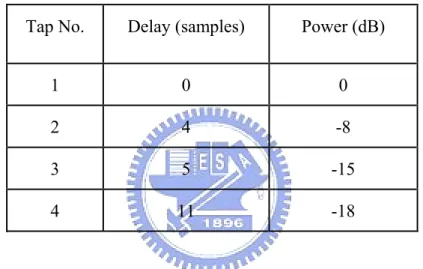 Table 5.3 Static parameters for indoor wireless channel (Model 2)    Tap No.  Delay (samples)  Power (dB) 