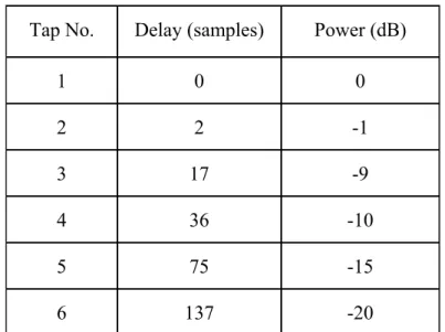 Table 5.5 Static parameters for ATTC model E (Model 4)  Tap No.  Delay (samples)  Power (dB) 