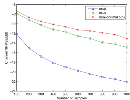 Figure 2.2. Channel NRMSE versus number of samples