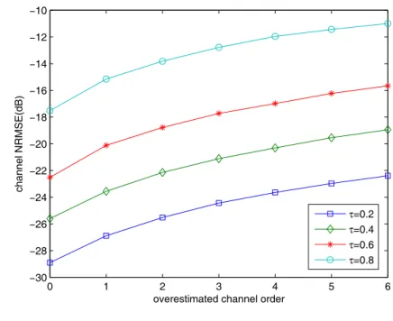 Figure 2.4. Channel NRMSE versus ( ˆ L − L)