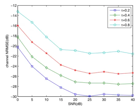 Figure 2.6. 3-input 2-output model: channel NRMSE versus output SNR