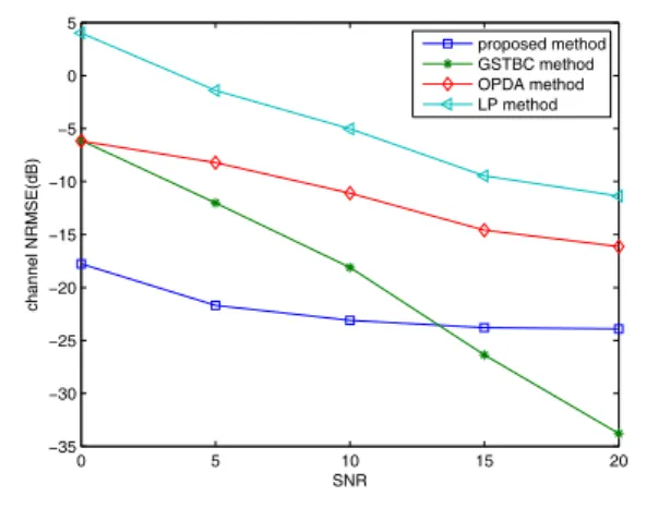 Figure 2.9. Comparison of NRMSE and symbol error rate, number of input samples = 200