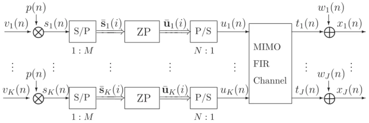 Figure 3.1. An MIMO SC-ZP block transmission baseband model with periodic precoding