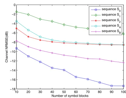 Figure 3.2. Channel NRMSE versus number of symbol blocks