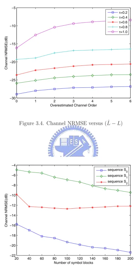 Figure 3.4. Channel NRMSE versus ( ˆ L − L)