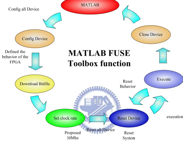 Figure 3-3 MATLAB支援FUSE toolbox的執行程序流程圖 
