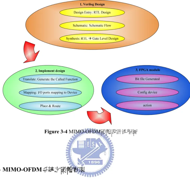 Figure 3-4 MIMO-OFDM硬體設計流程圖 