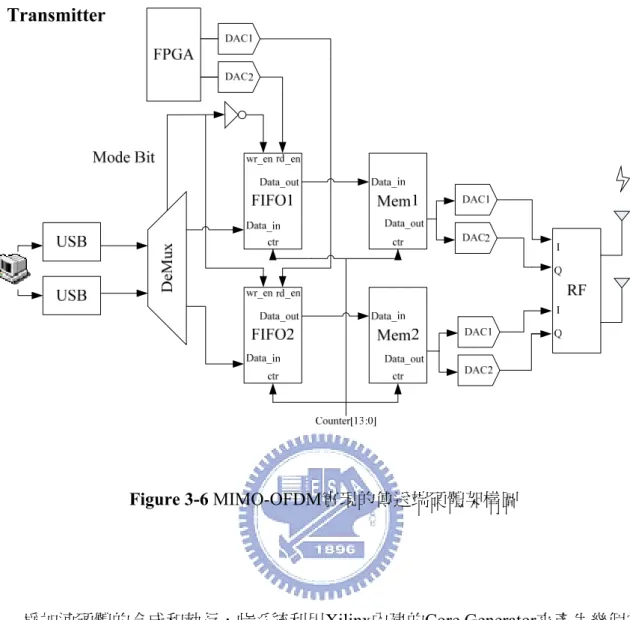 Figure 3-6 MIMO-OFDM實現的傳送端硬體架構圖 