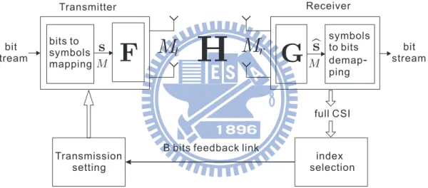 Figure 2.1: MIMO system with limited feedback