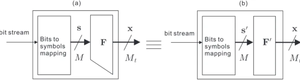 Figure 4.1: The transmitter of the BA system with (a) precoder F, and (b) augmented precoder F ′