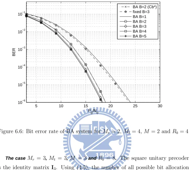 Figure 6.6: Bit error rate of BA system for M r = 2, M t = 4, M = 2 and R b = 4