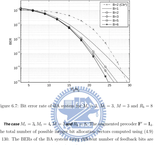 Figure 6.7: Bit error rate of BA system for M r = 3, M t = 3, M = 3 and R b = 8