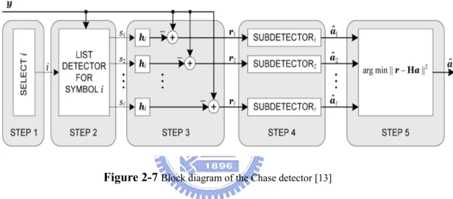 Figure 2-7  Block diagram of the Chase detector [13] 