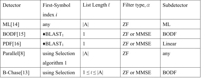 Table 2-3  Special cases of the Chase detector [13]  Detector First-Symbol 