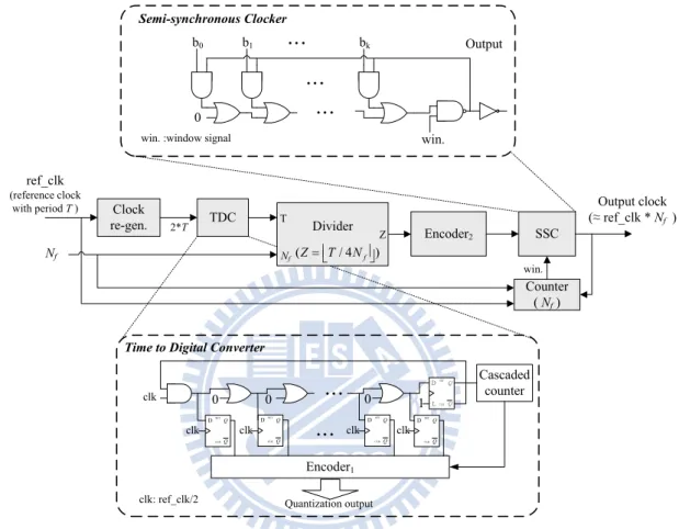 Fig 4.6. The modified SACA block diagram 