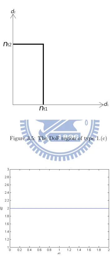 Figure 3.5: The DoF region of type 1.(c)