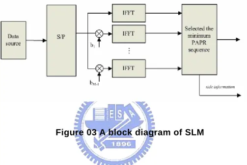 Figure 03 A block diagram of SLM 