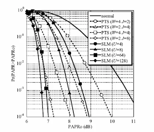 Figure 04 CCDF of PAPR of the OFDM system using PTS and SLM  method [12] 