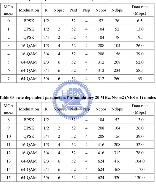 Table 02  rate dependent parameters for mandatory 20 MHz, Nss =1 (NES = 1) modes  MCA 