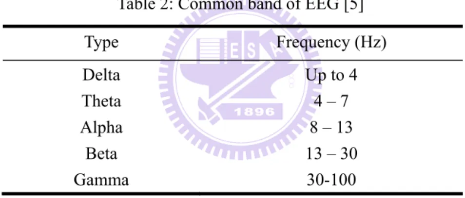 Table 2: Common band of EEG [5] 