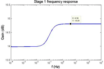 Fig. 2- 12: Simulation of amplifier’s frequency response in stage 1  B. High Pass Filter 