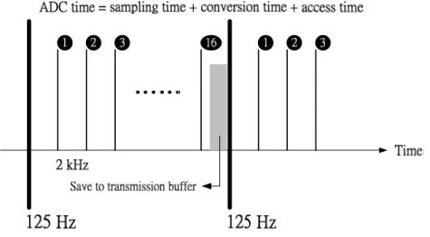 Fig. 2- 21: Diagram of the sampling and conversion with timer A trigger 