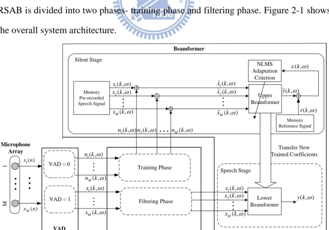 Figure 2-1  Reference signal based adaptive beamformer 