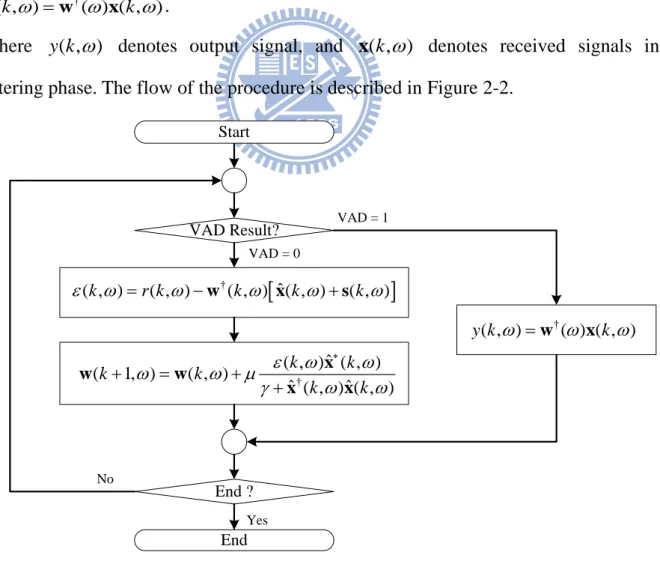 Figure 2-2  Flow of the reference signal based domain adaptive beamformer 