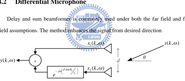 Figure 4-1  Differential microphone 