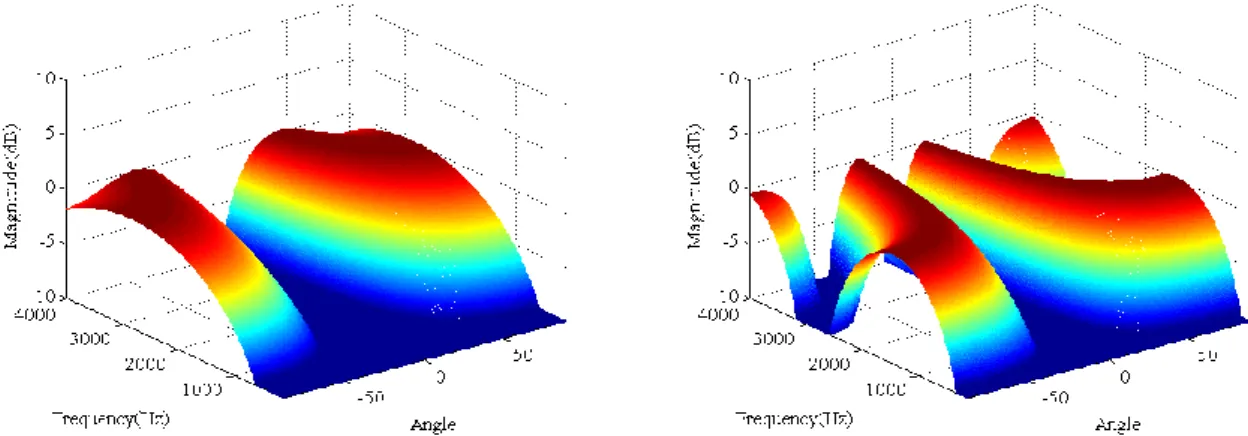 Figure 4-2  Beam pattern of differential microphone with d=0.12 m (left) and d=0.24 m (right) 