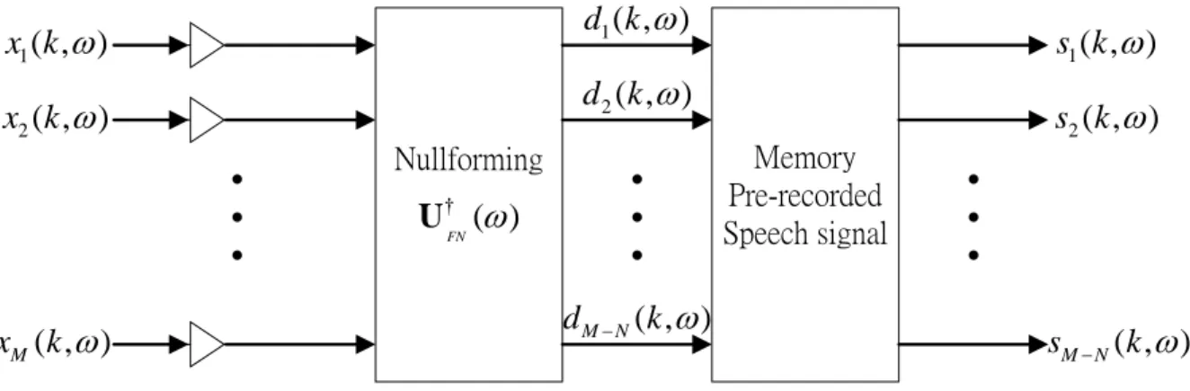 Figure 4-4  Pre-recording procedure of RSAB 