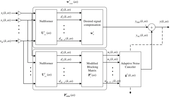 Figure 4-6  Generalized sidelobe canceler with nullforming 