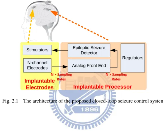 Fig. 2.1  The architecture of the proposed closed-loop seizure control system 