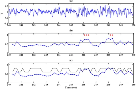 Fig. 3.9  Non-adaptive and adaptive threshold of SWS:  (a) EEG signal, (b) without adaptive threshold, (c) adaptive threshold 