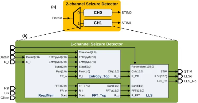 Fig. 4.1  Block diagram of seizure detector (a) 2-channel detector (b) one channel detector 