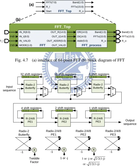 Fig. 4.7  (a) interface of 64-point FFT (b) block diagram of FFT 