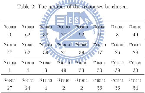 Table 2: The number of the responses be chosen.