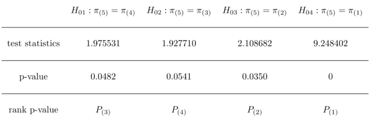 Table 3: The statistics and p-values.