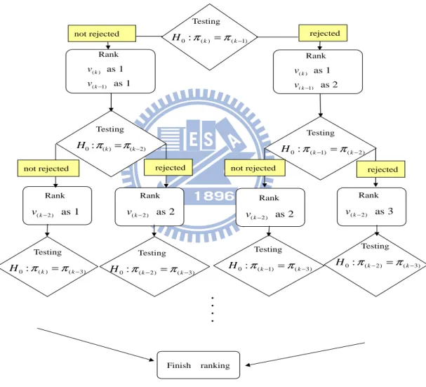 Figure 1: Flowchart of the ranking rule