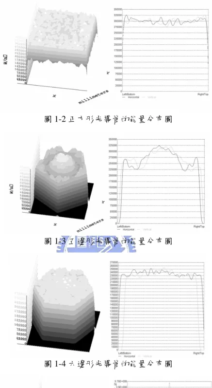 圖 1-2 正方形光導管的能量分布圖 