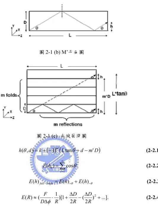 圖 2-1 (b) M’平面圖  圖 2-1 (c)  光線展開圖                                            h ( θ , d ) = k + ( ) (−1m' L tan θ + d − m ' D )                                   (2-2.1)                                                              ∑∞ == 10) cos(i ihEθ      