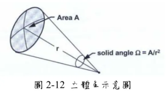 圖 2-12  立體角示意圖  若不考慮光導管和空氣界面的能量損耗，在固定 φ 時每隔 Δ θ 我們發射一條光束線，此 光束線傳遞到光導管出口面我們將之當作一個取樣點，位置如同 2-2-2 所述，由公式 (2-3.21)~(2-3.24)可推導出取樣點的光能量大小應為：  φθθφθθ d d I θ d dIdI