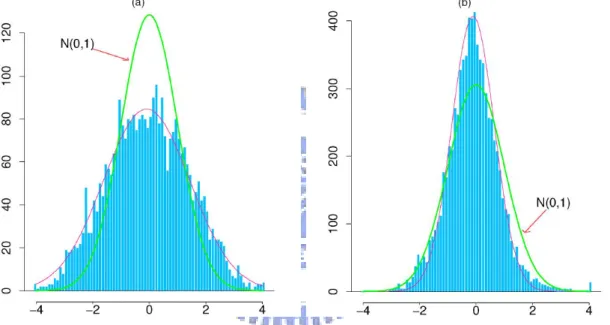 Figure 1: Histograms of z-Values From Two Microarray Experiments. (a) Breast cancer study, 3226 genes