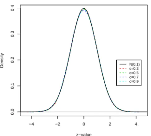 Figure 4: The distribution of the z i ’s between genes plot.