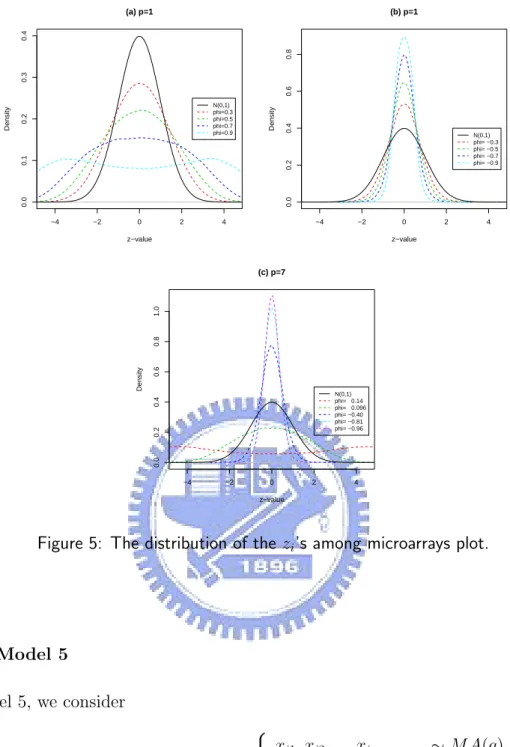 Figure 5: The distribution of the z i ’s among microarrays plot.